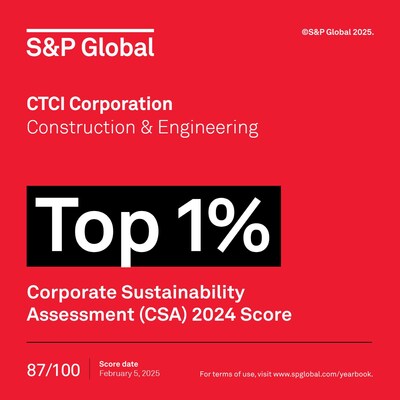 CTCI Corporation is proud to become the top 1% corporate sustainability performer (construction & engineering category) in S&P Global’s Sustainability Yearbook 2025, a distinction the company has enjoyed for three consecutive years.