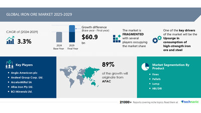 Technavio has announced its latest market research report titled Global Iron Ore Market 2025-2029