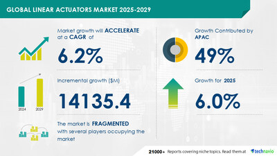 Technavio has announced its latest market research report titled Global Linear Actuators Market 2025-2029