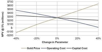 Figure 2: Cove Project Gold Price Sensitivity Cost Analysis (CNW Group/i-80 Gold Corp)