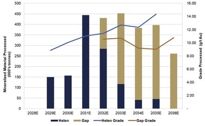 Figure 4: LOM Processing Schedule (CNW Group/i-80 Gold Corp)