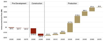 Figure 5: LOM Annual Cash Flow (CNW Group/i-80 Gold Corp)