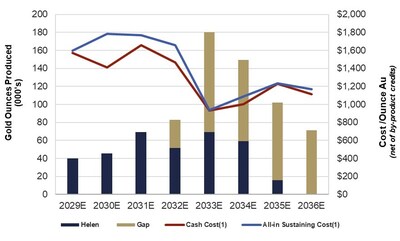 Figure 6: LOM Gold Production Profile vs Cost per Ounce (CNW Group/i-80 Gold Corp)