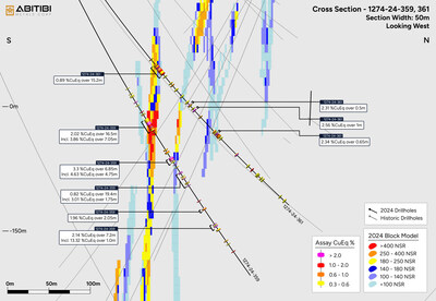 Figure 4: Cross Section – 1274-24-359, 361 (CNW Group/Abitibi Metals Corp.)