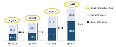Figure: Strong AISC Margin Growth ($ million) - Segovia (CNW Group/Aris Mining Corporation)