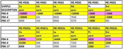 Table 1 – High-grade REE assay values with several values over assay limits (top table). Their re-assayed final values (bottom table). (CNW Group/Black Mammoth Metals Corp)
