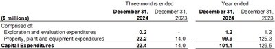 CAPITAL EXPENDITURES (CNW Group/Bonterra Energy Corp.)