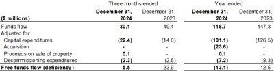 FREE FUNDS FLOW (CNW Group/Bonterra Energy Corp.)