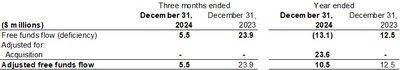 ADJUSTED FREE FUNDS FLOW (CNW Group/Bonterra Energy Corp.)