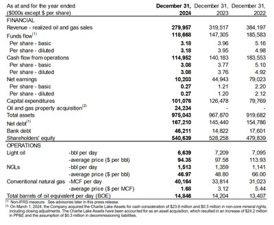 2024 FINANCIAL AND OPERATING HIGHLIGHTS (CNW Group/Bonterra Energy Corp.)