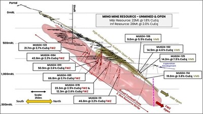 Figure 1: Long section through the Green Bay Ming underground mine showing the location of FireFly’s latest drill results from both the high grade copper-gold VMS zone and broad copper Footwall Zone.  Key results from this announcement are highlighted.  Drill assays >0.5% copper are shown in red. (CNW Group/FireFly Metals Ltd.)