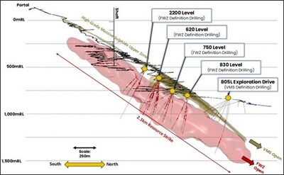 Figure 2: Long section through the Ming mine showing the location of drill platforms and drilling reported in this announcement. Assay results greater than 0.5% Cu are shown in red. (CNW Group/FireFly Metals Ltd.)