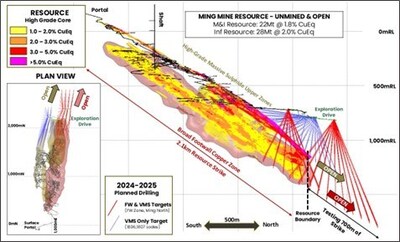 Figure 3: Planned 2024-2025 Resource extensions drilling at the Ming mine.  Drilling is expected to add additional high-grade VMS as well as broad footwall stringer extensions to the Resource.  Note that new discovery drilling and infill drilling is not shown on this image, only extension drilling. (CNW Group/FireFly Metals Ltd.)