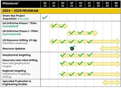 Figure 4: Key 2024-2025 milestones for the Green Bay Copper-Gold Project. 1. Please note that timelines are indicative and may be subject to change. (CNW Group/FireFly Metals Ltd.)