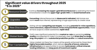 Significant value drivers throughout 2025 "5 in 2025" (CNW Group/FireFly Metals Ltd.)