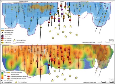 Figure 4: Central Duparquet, Valentre, Dumico Long Section (C-C’) looking north, highlighting the resource outline, drill spacing, and updated exploration target modelling (CNW Group/First Mining Gold Corp.)