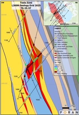 Figure 4 – Cross section along Line 300N through the Tesla Zone, showing the relationship between drill holes TS-25-37, TS-25-37w1, TS-23-10 and TS-2314w2 (CNW Group/Foran Mining Corporation)