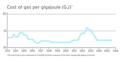 Historical data for Mainland and Vancouver Island (including North and South Interior, Whistler) (CNW Group/FortisBC Energy Inc.)