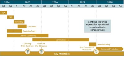 Figure 3: Oko West Gold Project Development Timeline (CNW Group/G Mining Ventures Corp)