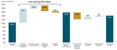 Figure 1: Cash Position Bridge for 3 months ended December 31, 2024 (CNW Group/G Mining Ventures Corp)