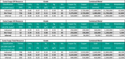 Table 2: Costa Fuego Copper-Gold Project Mineral Resource Estimate, 26 Feb 2024 (CNW Group/Hot Chili Limited)