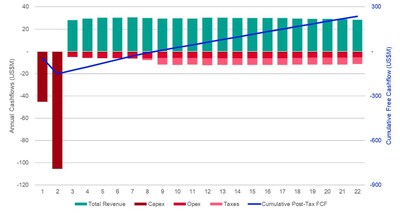 Figure 2 Stage 1 Forecast Cashflows (CNW Group/Hot Chili Limited)