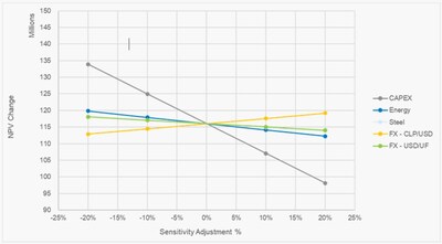 Figure 3 Stage 1 Sensitivity Graph for Key Inputs (CNW Group/Hot Chili Limited)
