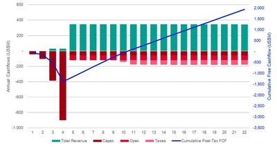 Figure 5 Stage 2 Forecast Cashflows (CNW Group/Hot Chili Limited)