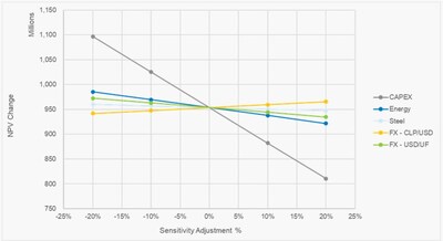 Figure 6 Stage 2 Sensitivity Graph for Key Inputs (CNW Group/Hot Chili Limited)