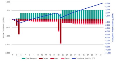 Figure 8 Stage 3 Forecast Cashflows (CNW Group/Hot Chili Limited)