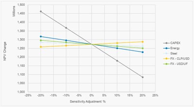 Figure 9 Stage 3 Sensitivity Graph for Key Inputs (CNW Group/Hot Chili Limited)