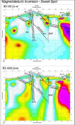 Section reproduced from Thompson , R, 2021 “Technical Report on the Sweet Spot Property, BC, Canada (Fig 31.1, pp52)  Image shows 2D MT Inversion for the 2017 Teck survey (BC Assessment Report #37326). The two images represent different starting resistivities and show discrete near surface conductive anomalies down dip (east) of historical hole 91-1. Also of note is a large conductor , the top of which was not tested by historical hole 91-2. (CNW Group/Kootenay Resources Inc.)