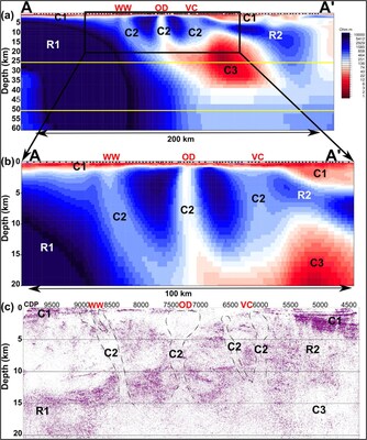 Figure reproduced from Heinson et.al (2018) study of deep crustal MT response over the the world class Olympic Dam IOCG deposit. “C” = Conductive, “R” = Resistive responses showing remarkable correlation between deep conductive zones with near-surface mineral deposits. (CNW Group/Kootenay Resources Inc.)