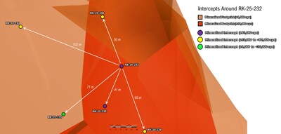 Figure 2: Zoomed view of RK-25-232 and surrounding pierce points on the long section, significant space to be tested in all directions (CNW Group/NexGen Energy Ltd.)