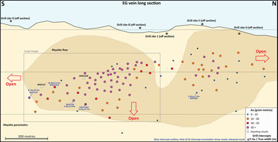 Figure 2: Long Section of the EG Vein Drill Intersections (new holes in blue font) (CNW Group/OceanaGold Corporation)