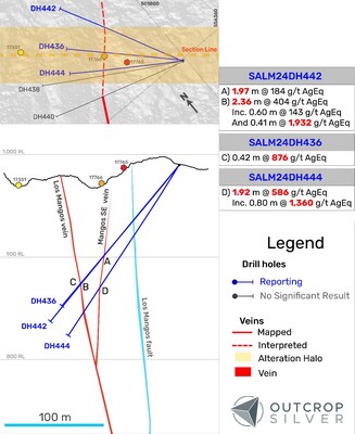 Figure 2. Geological cross-sections showing Los Mangos vein system. The section width is 75 metres. (CNW Group/Outcrop Silver & Gold Corporation)