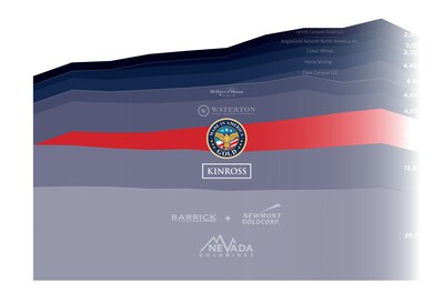 Figure 2. Made in America Gold is the 3rd largest mineral claim holder in Nevada, behind Nevada Gold Mines (Barrick/Newmont JV) and Kinross (CNW Group/Palisades Goldcorp Ltd.)