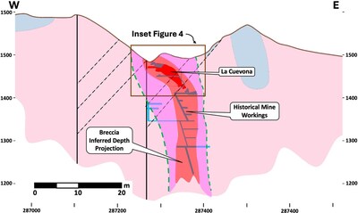 Figure 3 – East-West section projection of the Profunda Breccia and Historical Mine workings (extend from surface to ~260m vertical depth), and Figure 4 location. (CNW Group/Pan Global Resources Inc.)