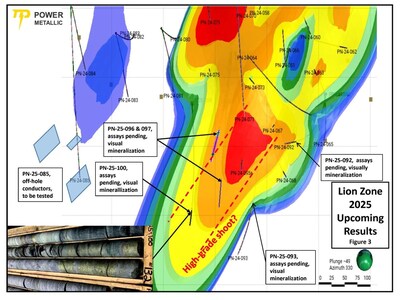 Figure 3 – Lion Area plunge extension, pending assays for DDH, and off-hole conductors west of the Lion trend. Core image of hole PN-25-100 as example of plunge extension mineralization. (CNW Group/Power Metallic Mines Inc.)
