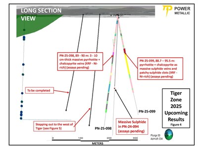 Figure 4 – Current drill intersections (assays pending) through the Tiger zone (700m east of Lion) (CNW Group/Power Metallic Mines Inc.)