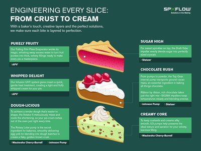 SPX FLOW’s brands and technologies power every step of pie-making, from mixing to baking, ensuring sweet success.