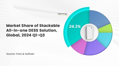 Sigenergy claimed the No.1 global market share (24.3%) in the stackable all-in-one DESS market from Q1–Q3 2024