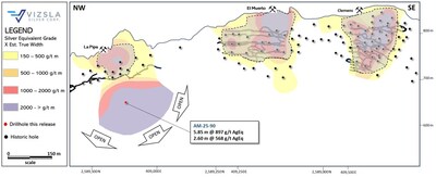 Figure 2: Longitudinal section for Animas structure with historic drillhole pierce points (black) and hole AM-25-90 (red) tapping high grade mineralization below historic mine workings at La Pipa. The gray polygons with black dash line represent estimated mined out high-grade mineralization done local miners on the upper 100 metres of the vein. (CNW Group/Vizsla Silver Corp.)