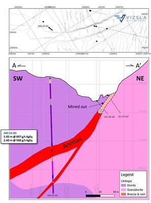 Figure 3: Cross section showing Animas structure flattening at depth and discovery hole AM-25-90. (CNW Group/Vizsla Silver Corp.)