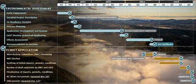 Cariboo Gold Project – Permitting Timeline Summary