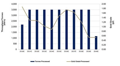 Figure 4: LOM Processing Schedule (CNW Group/i-80 Gold Corp)