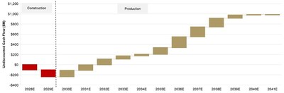 Figure 5: Granite Creek Open Pit LOM Annual Cash Flow (at $2,175/oz gold) (CNW Group/i-80 Gold Corp)
