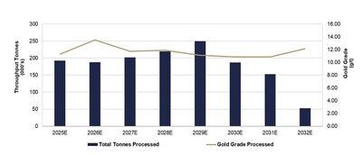 Figure 4: LOM Processing Schedule (CNW Group/i-80 Gold Corp)