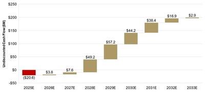 Figure 5: Granite Creek Underground LOM Annual Cash Flow (CNW Group/i-80 Gold Corp)