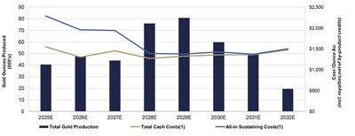Figure 6: Granite Creek Underground LOM Gold Production Profile vs Cost per Ounce (CNW Group/i-80 Gold Corp)